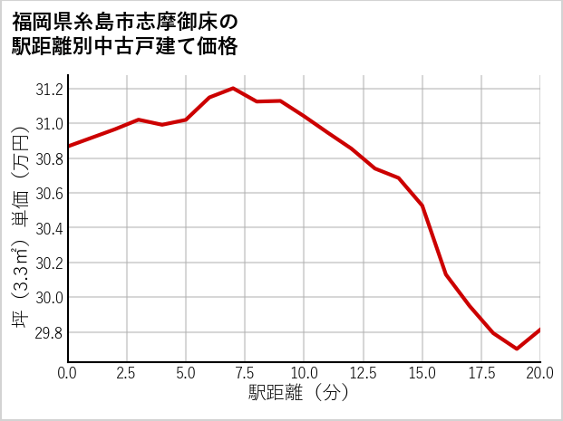 福岡県糸島市志摩御床の徒歩距離別の中古戸建て坪単価