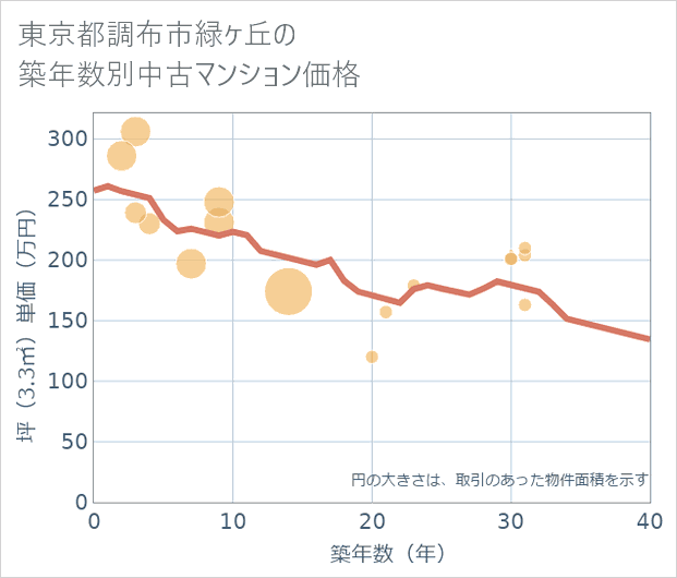 東京都調布市緑ケ丘の築年数別の中古マンション坪単価