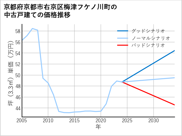 京都府京都市右京区梅津フケノ川町の中古戸建て価格推移