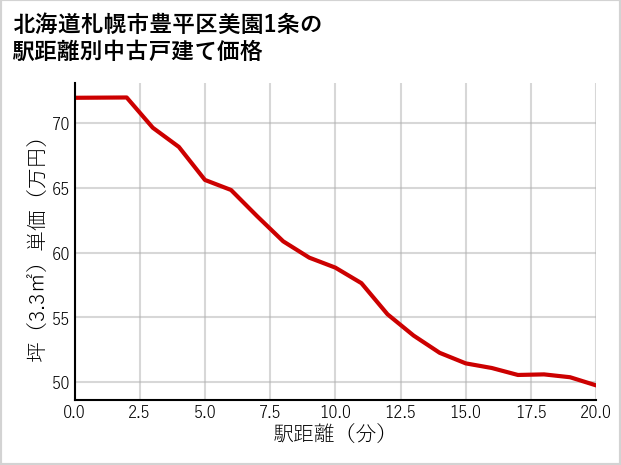 北海道札幌市豊平区美園1条の徒歩距離別の中古戸建て坪単価