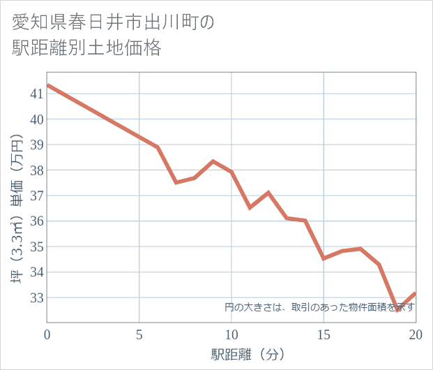 愛知県春日井市出川町の徒歩距離別の土地坪単価