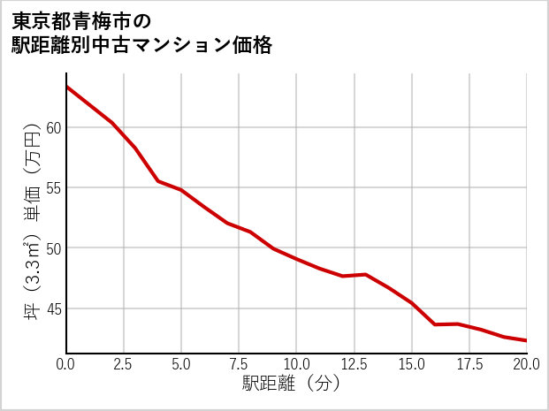 東京都青梅市の徒歩距離別の中古マンション坪単価