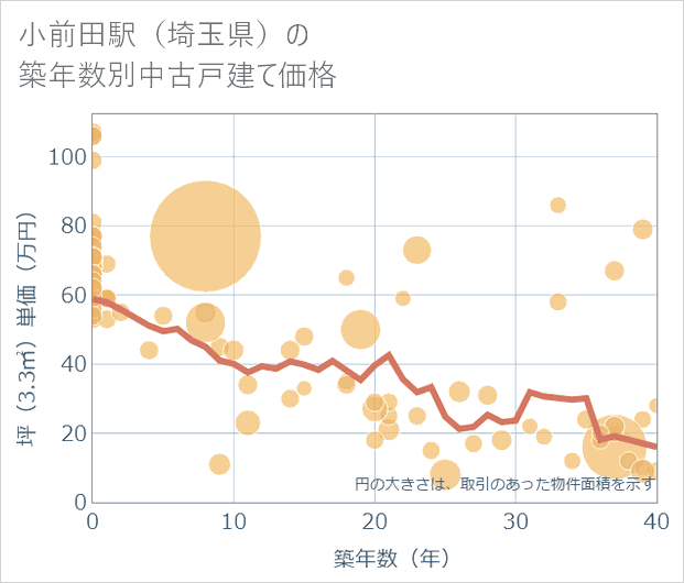 小前田駅(埼玉県)の築年数別の中古戸建て坪単価
