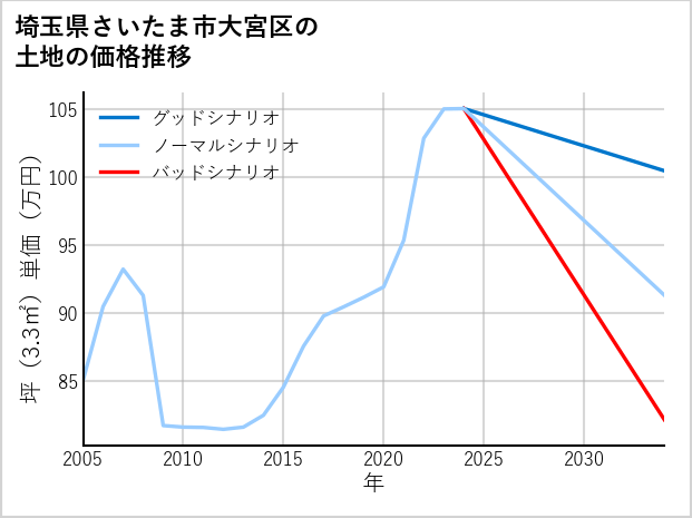 埼玉県さいたま市大宮区三橋の土地価格推移