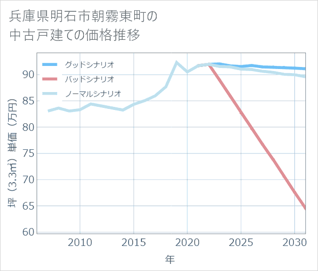 兵庫県明石市朝霧東町の中古戸建て価格推移