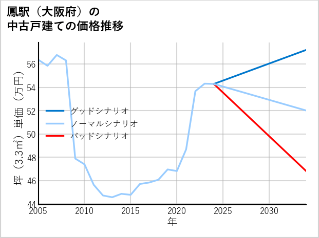 鳳駅（大阪府）の中古戸建て価格推移