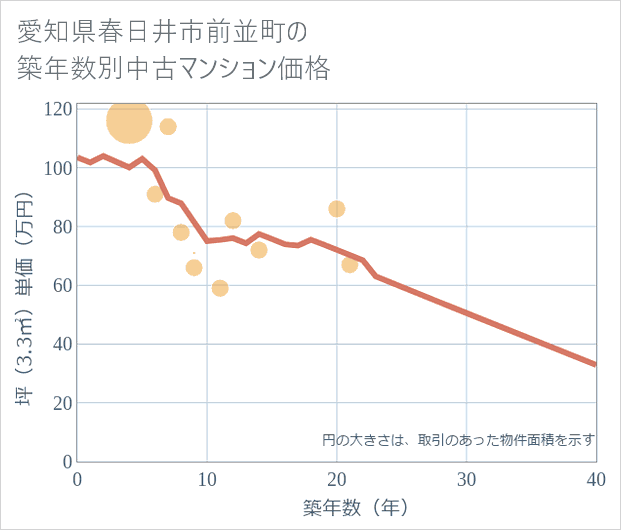 愛知県春日井市前並町の築年数別の中古マンション坪単価