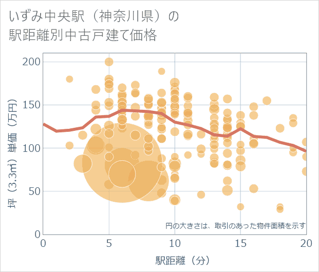 いずみ中央駅(神奈川県)の徒歩距離別の中古戸建て坪単価