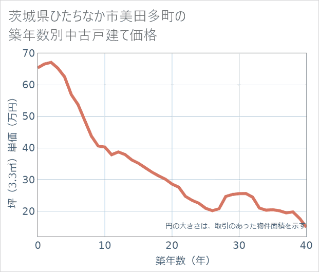 茨城県ひたちなか市美田多町の築年数別の中古戸建て坪単価
