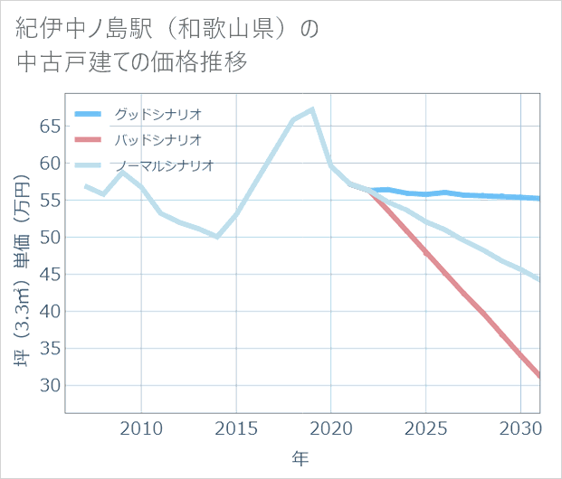 紀伊中ノ島駅(和歌山県)の中古戸建て価格推移