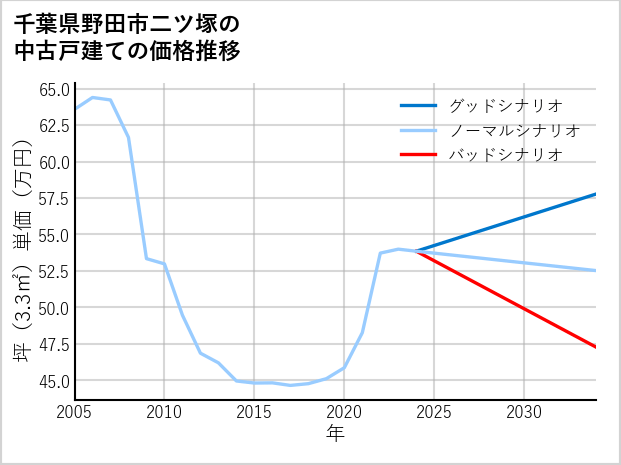 千葉県野田市二ツ塚の中古戸建て価格推移