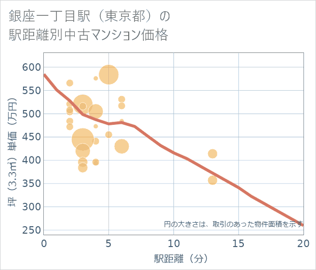 銀座一丁目駅(東京都)の徒歩距離別の中古マンション坪単価