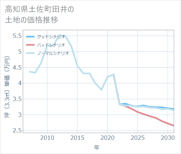 高知県土佐町田井の土地価格推移