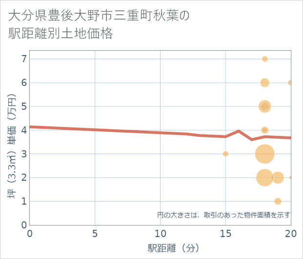 大分県豊後大野市三重町秋葉の徒歩距離別の土地坪単価