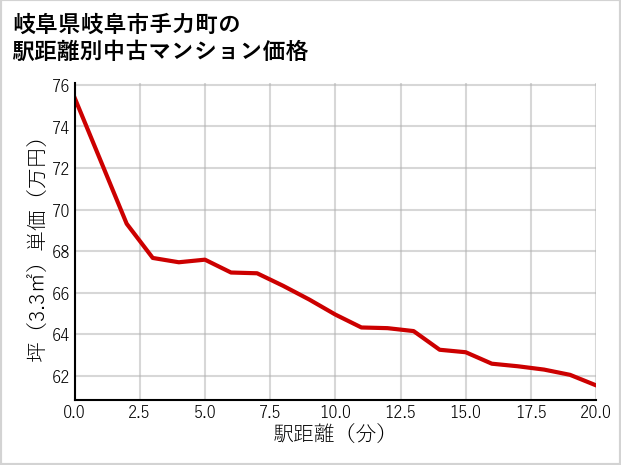 岐阜県岐阜市手力町の徒歩距離別の中古マンション坪単価