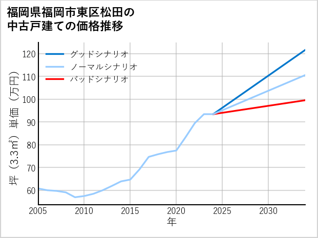 福岡県福岡市東区松田の中古戸建て価格推移