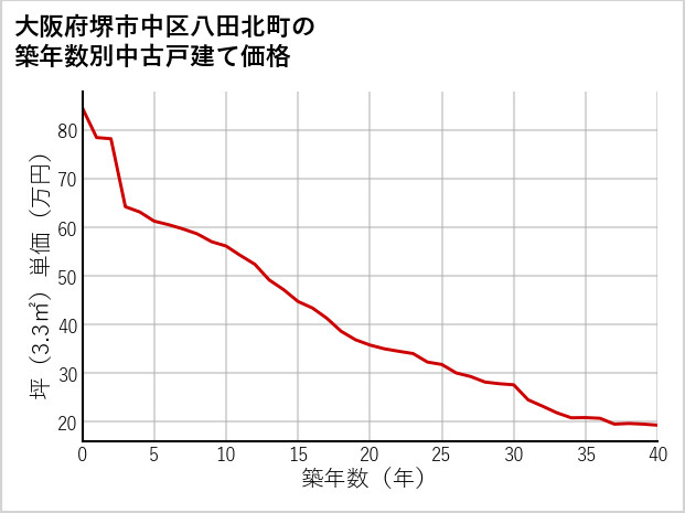大阪府堺市中区八田北町の築年数別の中古戸建て坪単価
