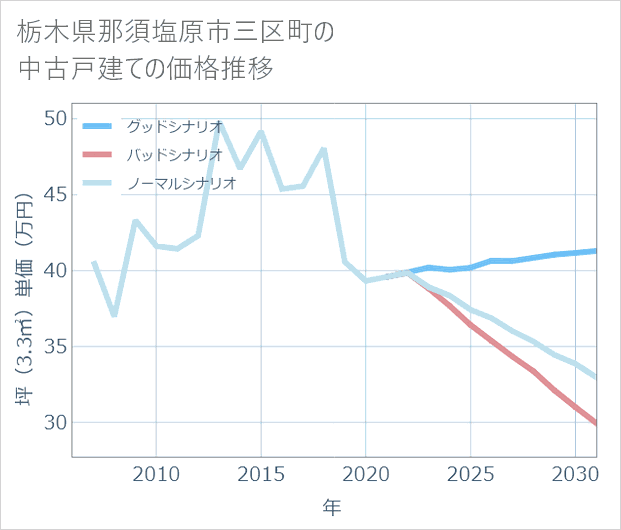栃木県那須塩原市三区町の中古戸建て価格推移