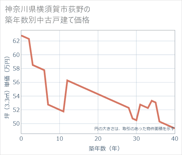 神奈川県横須賀市荻野の築年数別の中古戸建て坪単価