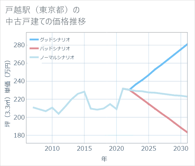 戸越駅(東京都)の中古戸建て価格推移