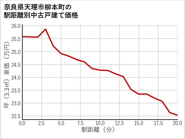 奈良県天理市柳本町の徒歩距離別の中古戸建て坪単価