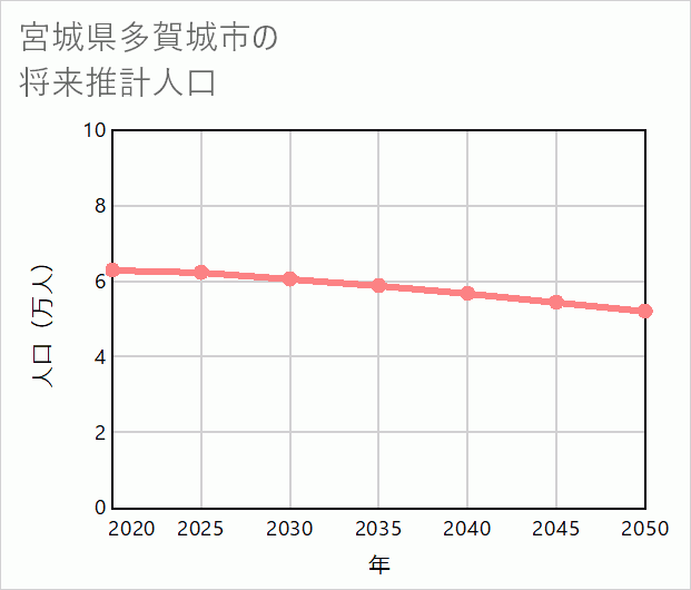多賀城市の将来推計人口