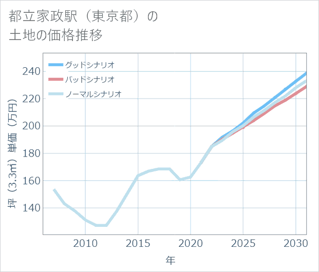 都立家政駅(東京都)の土地価格推移
