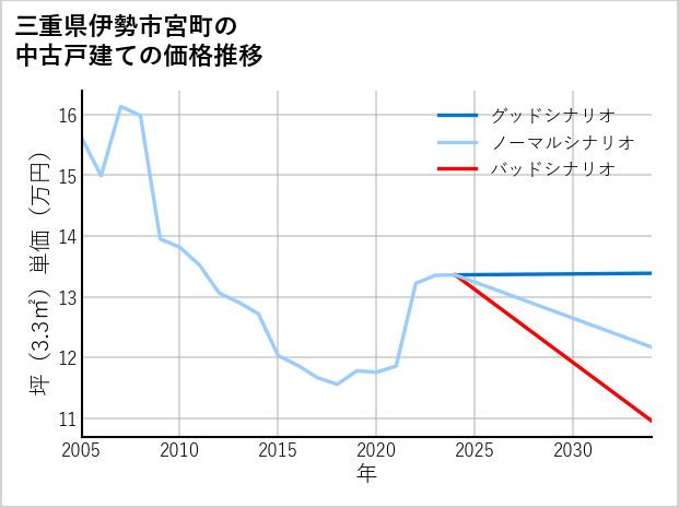 三重県伊勢市宮町の中古戸建て価格推移