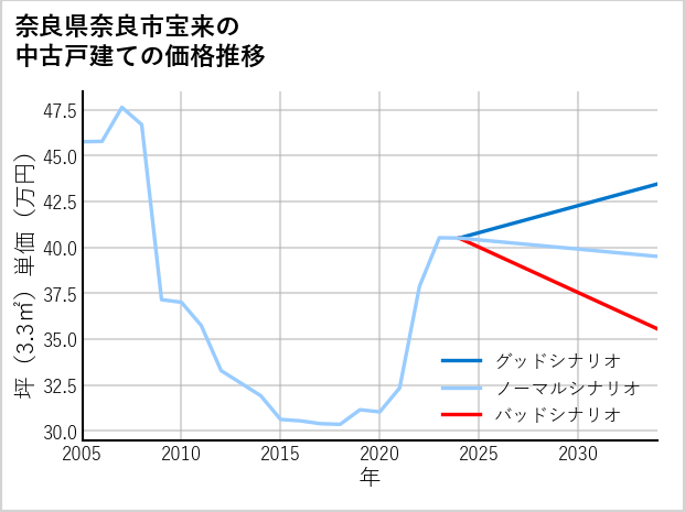 奈良県奈良市宝来の中古戸建て価格推移