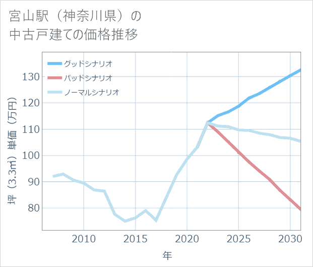 宮山駅(神奈川県)の中古戸建て価格推移