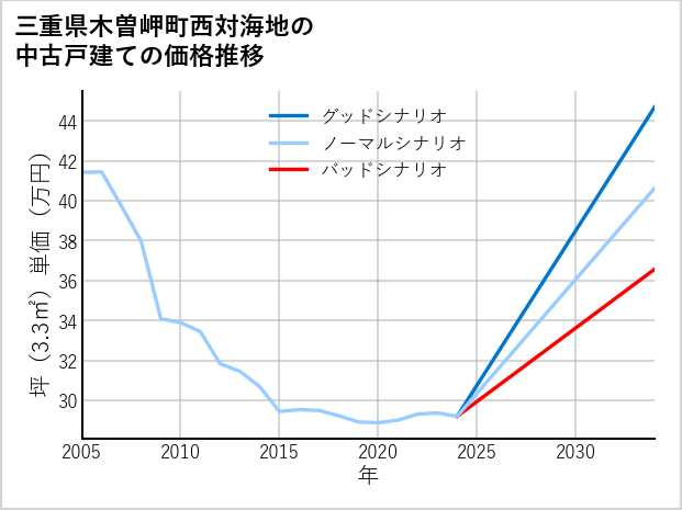 三重県木曽岬町西対海地の中古戸建て価格推移