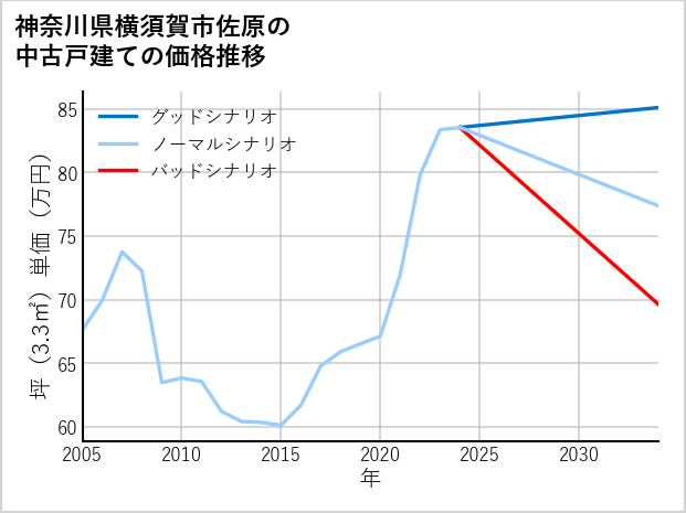 神奈川県横須賀市佐原の中古戸建て価格推移