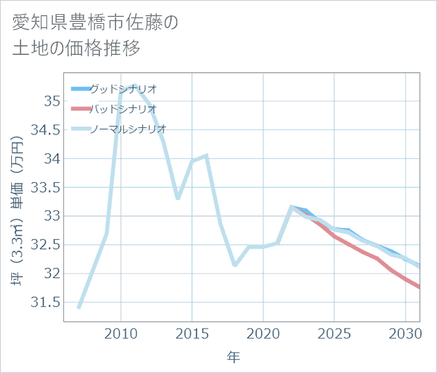 愛知県豊橋市佐藤の土地価格推移