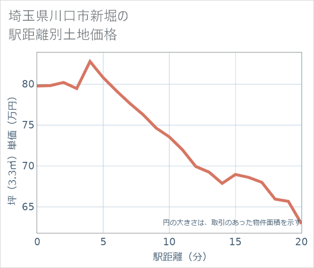 埼玉県川口市新堀の徒歩距離別の土地坪単価