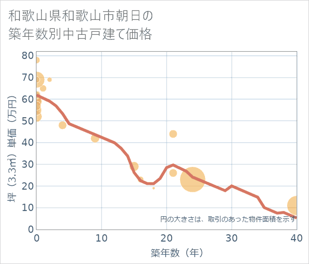 和歌山県和歌山市朝日の築年数別の中古戸建て坪単価