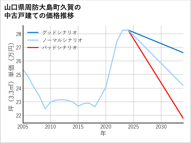 山口県周防大島町久賀の中古戸建て価格推移