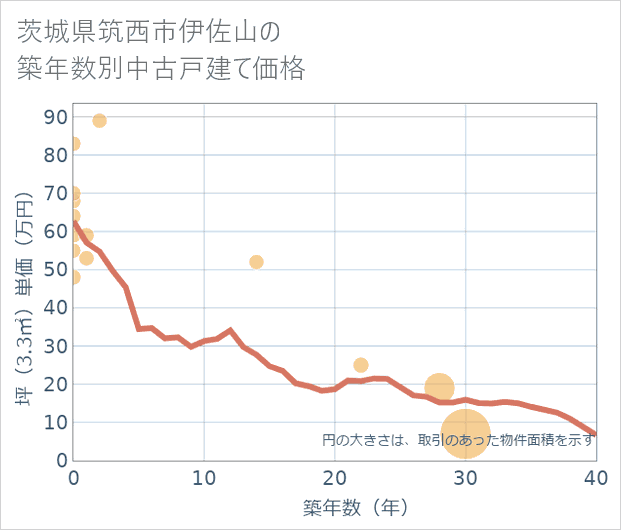 茨城県筑西市伊佐山の築年数別の中古戸建て坪単価