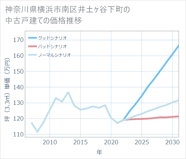 神奈川県横浜市南区井土ケ谷下町の中古戸建て価格推移