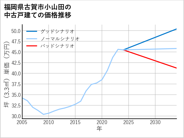 福岡県古賀市小山田の中古戸建て価格推移