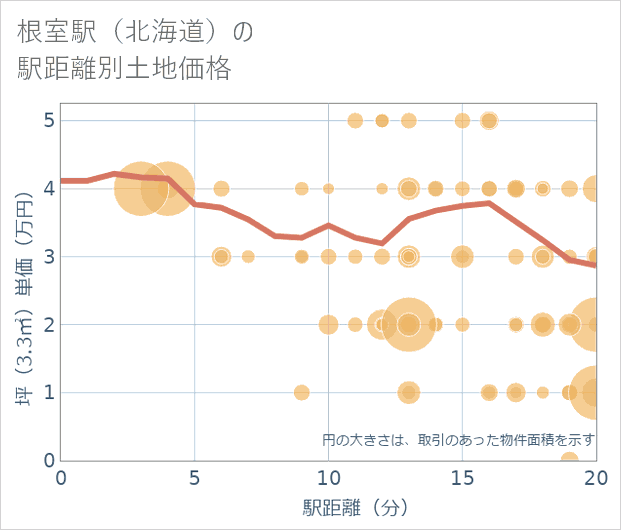 根室駅(北海道)の徒歩距離別の土地坪単価