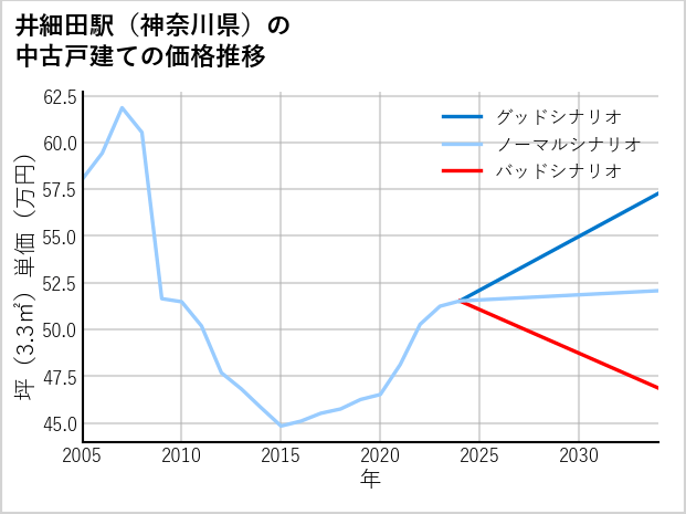 井細田駅（神奈川県）の中古戸建て価格推移