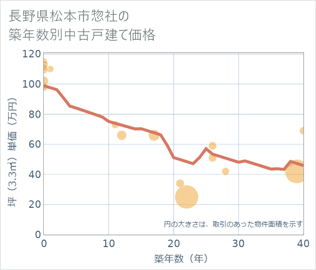 長野県松本市惣社の築年数別の中古戸建て坪単価