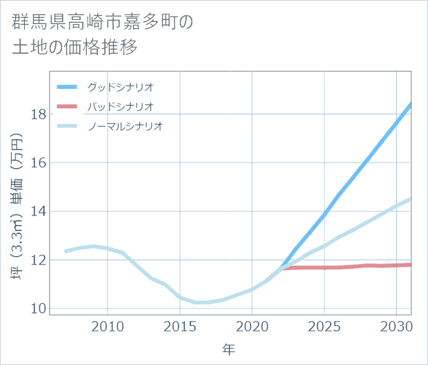 群馬県高崎市嘉多町の土地価格推移