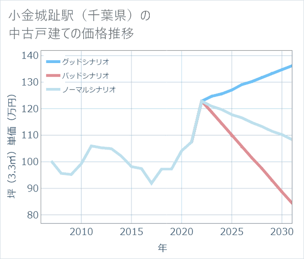 小金城趾駅(千葉県)の中古戸建て価格推移