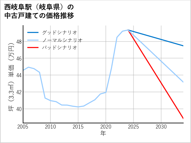 西岐阜駅（岐阜県）の中古戸建て価格推移