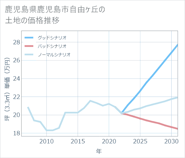 鹿児島県鹿児島市自由ケ丘の土地価格推移