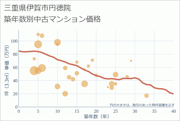 三重県伊賀市円徳院の築年数別の中古マンション坪単価