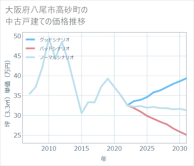 大阪府八尾市高砂町の中古戸建て価格推移