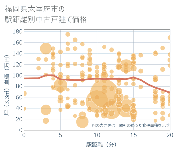 福岡県太宰府市の徒歩距離別の中古戸建て坪単価