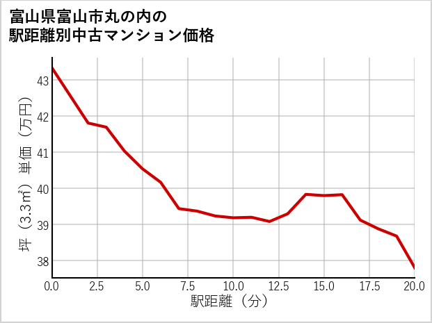 富山県富山市丸の内の徒歩距離別の中古マンション坪単価